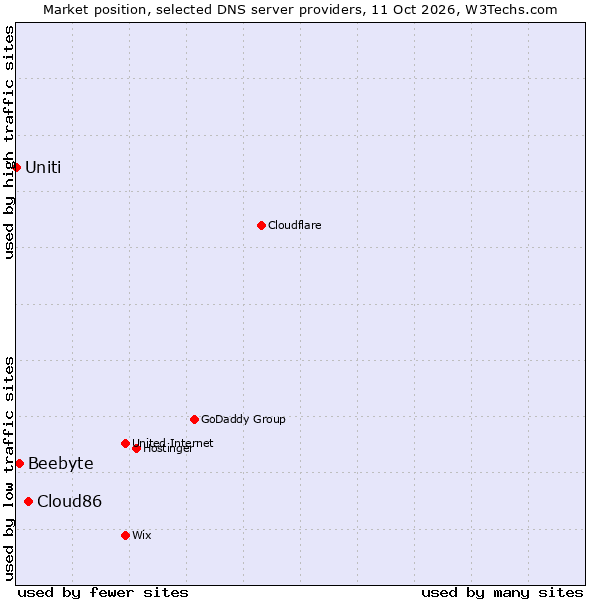 Market position of Cloud86 vs. Beebyte vs. Uniti