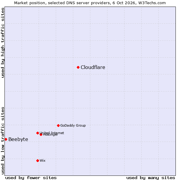 Market position of Cloudflare vs. Beebyte