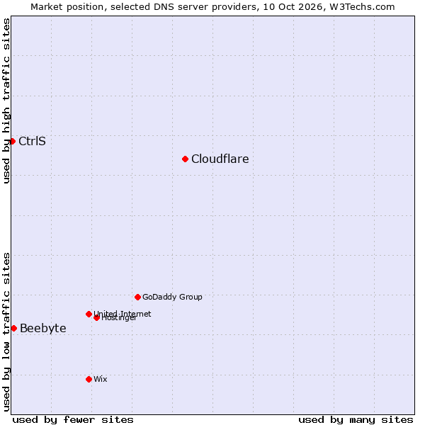 Market position of Cloudflare vs. Beebyte vs. CtrlS