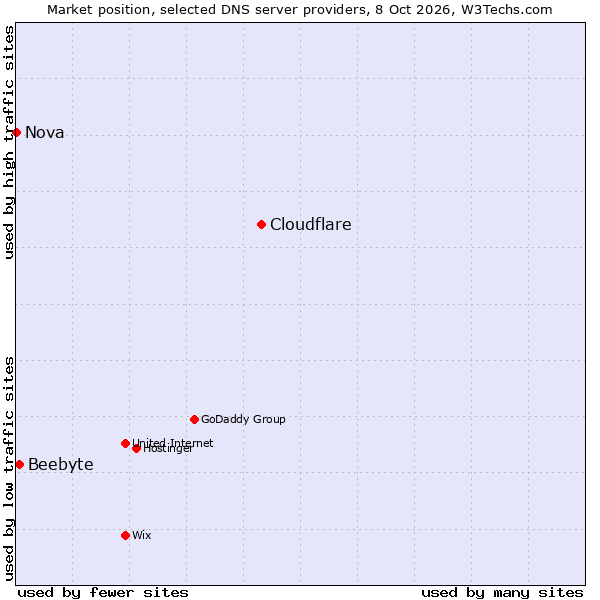 Market position of Cloudflare vs. Beebyte vs. Nova
