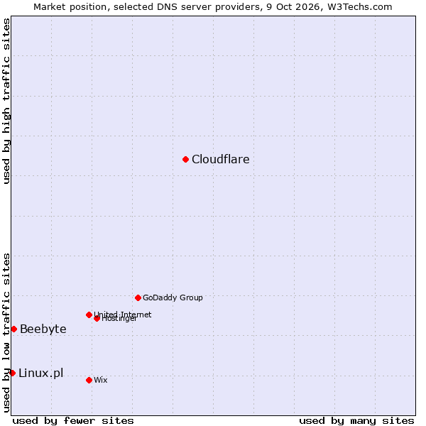 Market position of Cloudflare vs. Beebyte vs. Linux.pl