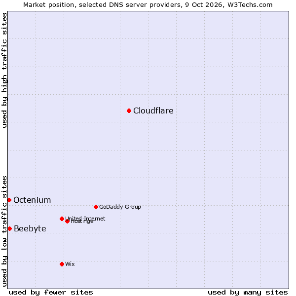 Market position of Cloudflare vs. Beebyte vs. Octenium