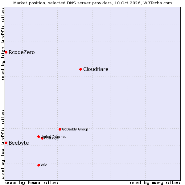 Market position of Cloudflare vs. RcodeZero vs. Beebyte