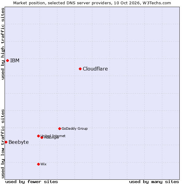 Market position of Cloudflare vs. IBM vs. Beebyte