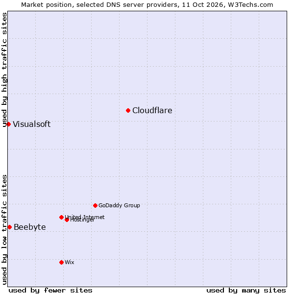 Market position of Cloudflare vs. Beebyte vs. Visualsoft