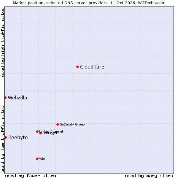 Market position of Cloudflare vs. Beebyte vs. Webzilla