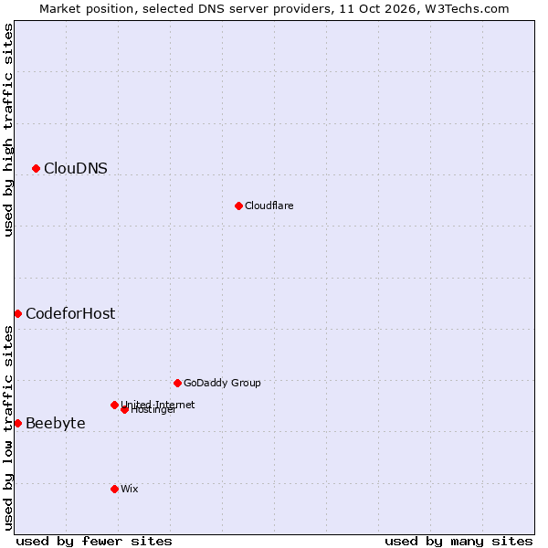 Market position of ClouDNS vs. Beebyte vs. CodeforHost