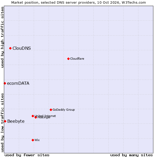Market position of ClouDNS vs. Beebyte vs. ecomDATA