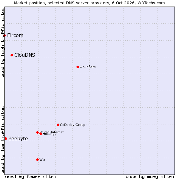 Market position of ClouDNS vs. Beebyte vs. Eircom