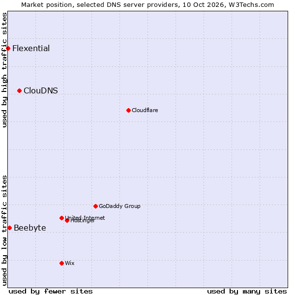 Market position of ClouDNS vs. Beebyte vs. Flexential