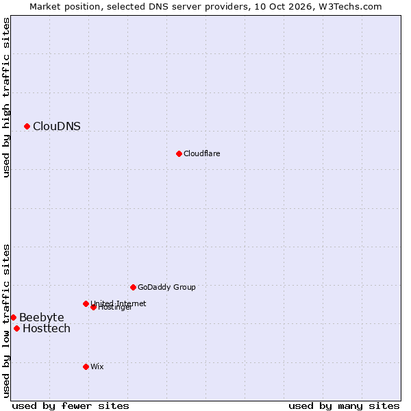 Market position of ClouDNS vs. Hosttech vs. Beebyte