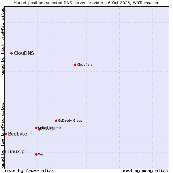Market position of ClouDNS vs. Beebyte vs. Linux.pl