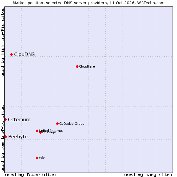 Market position of ClouDNS vs. Beebyte vs. Octenium