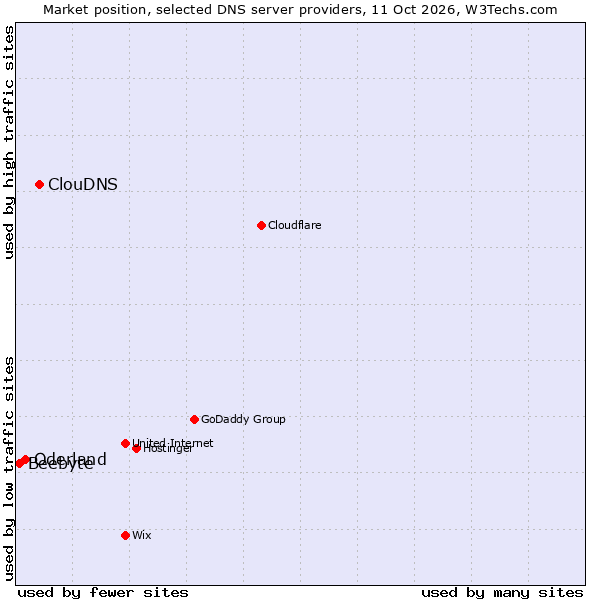 Market position of ClouDNS vs. Oderland vs. Beebyte