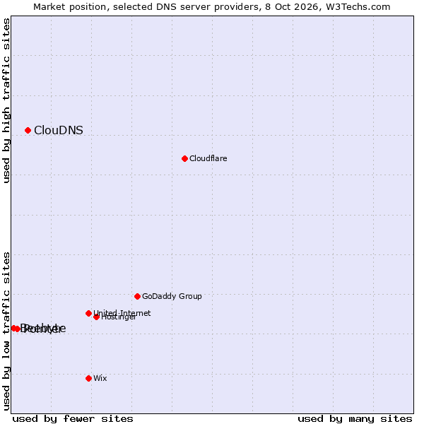 Market position of ClouDNS vs. Pointer vs. Beebyte