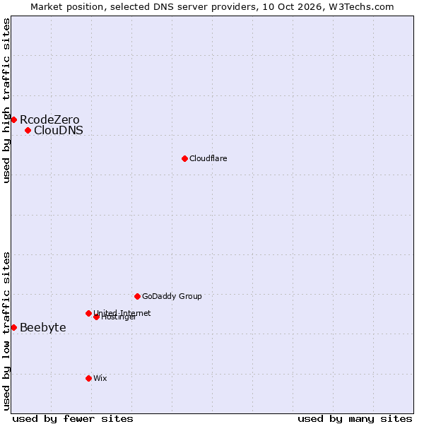 Market position of ClouDNS vs. RcodeZero vs. Beebyte