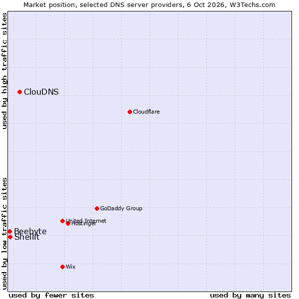 Market position of ClouDNS vs. Shellit vs. Beebyte