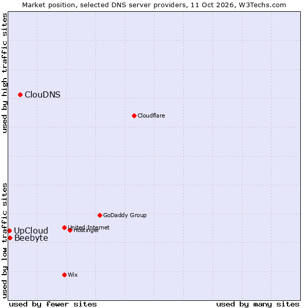 Market position of ClouDNS vs. Beebyte vs. UpCloud