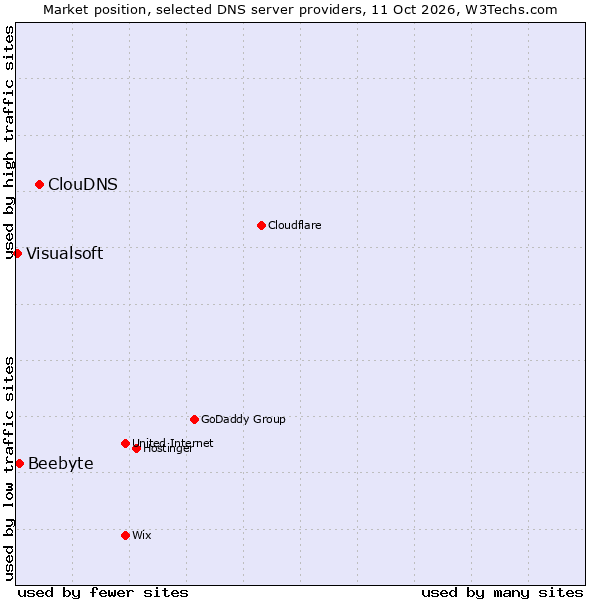 Market position of ClouDNS vs. Beebyte vs. Visualsoft