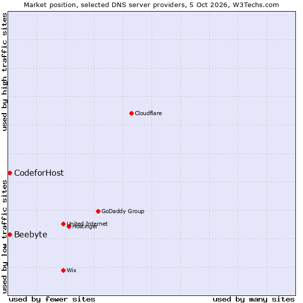 Market position of Beebyte vs. CodeforHost