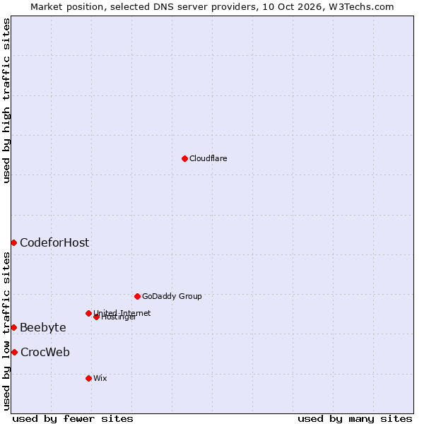 Market position of CrocWeb vs. Beebyte vs. CodeforHost