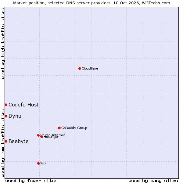 Market position of Beebyte vs. Dynu vs. CodeforHost