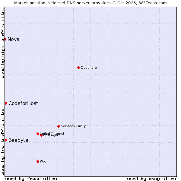 Market position of Beebyte vs. CodeforHost vs. Nova