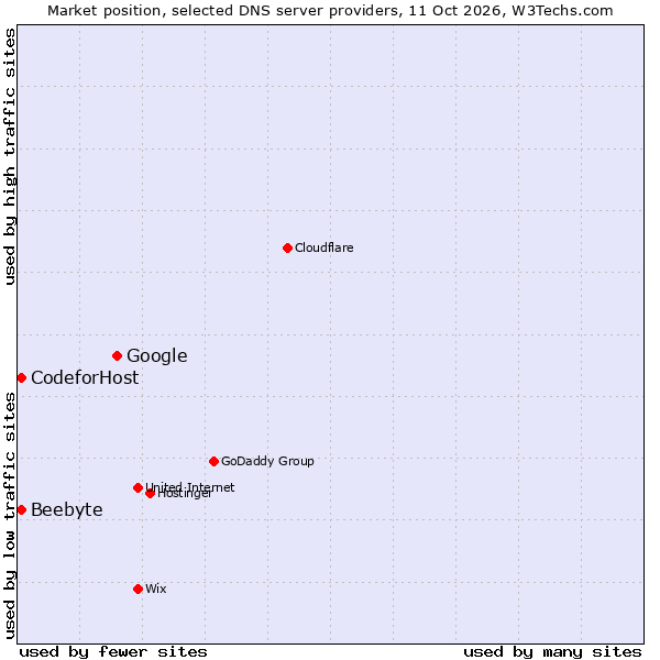 Market position of Google vs. Beebyte vs. CodeforHost