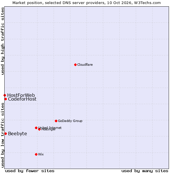 Market position of Beebyte vs. CodeforHost vs. HostForWeb