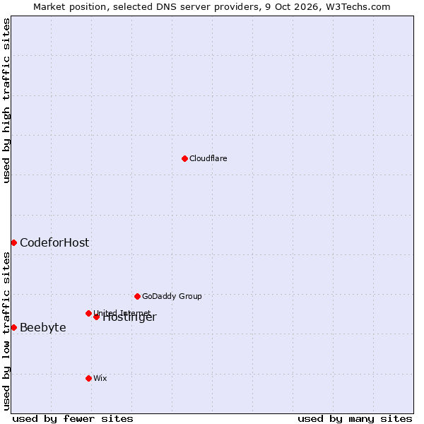 Market position of Hostinger vs. Beebyte vs. CodeforHost