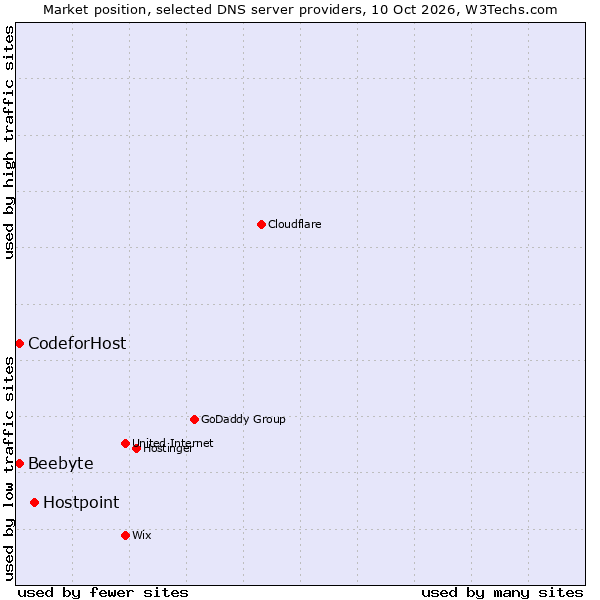 Market position of Hostpoint vs. Beebyte vs. CodeforHost