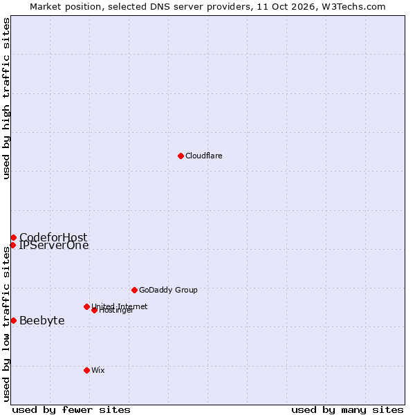 Market position of Beebyte vs. CodeforHost vs. IPServerOne