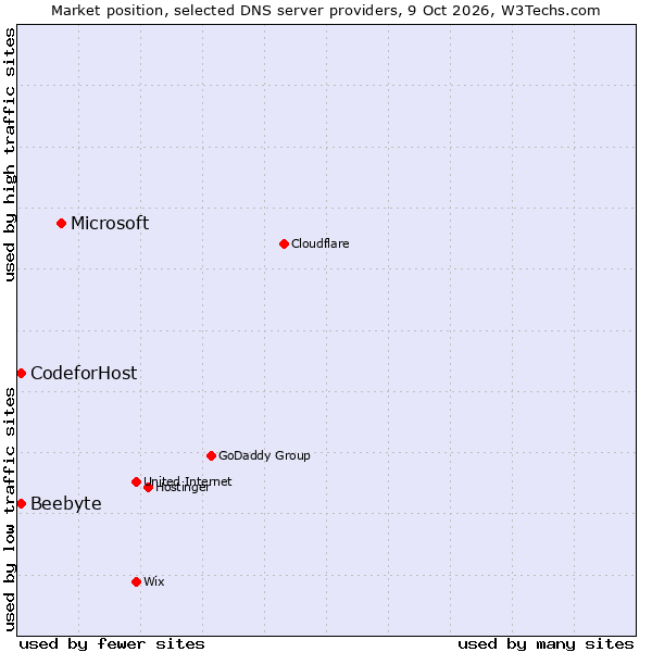 Market position of Microsoft vs. Beebyte vs. CodeforHost