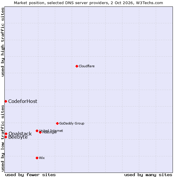 Market position of Opalstack vs. Beebyte vs. CodeforHost