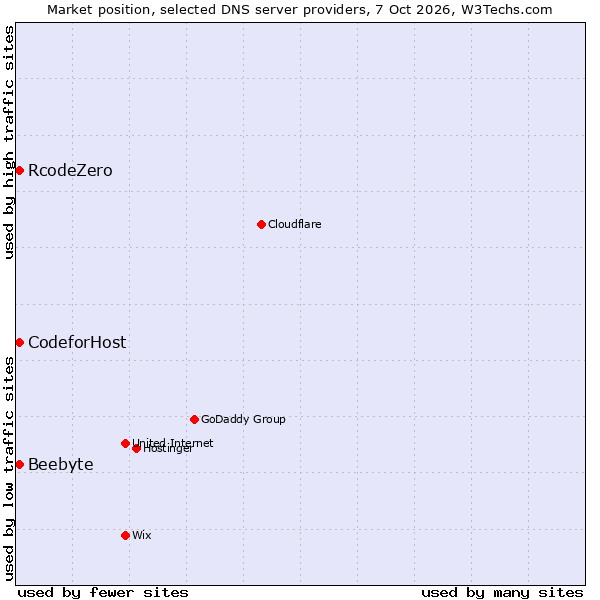 Market position of RcodeZero vs. Beebyte vs. CodeforHost