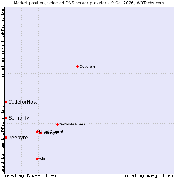 Market position of Semplify vs. Beebyte vs. CodeforHost