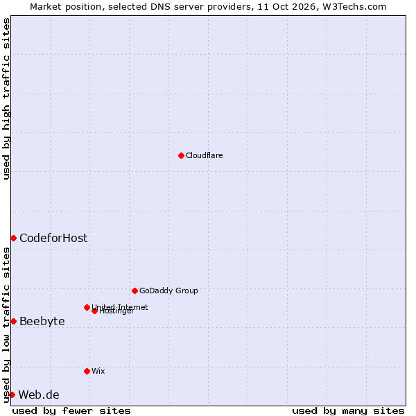 Market position of Beebyte vs. CodeforHost vs. Web.de