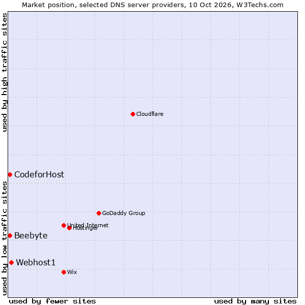 Market position of Webhost1 vs. Beebyte vs. CodeforHost