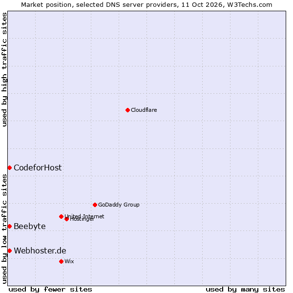 Market position of Webhoster.de vs. Beebyte vs. CodeforHost
