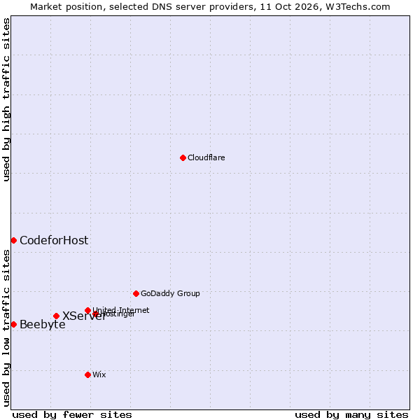 Market position of XServer vs. Beebyte vs. CodeforHost