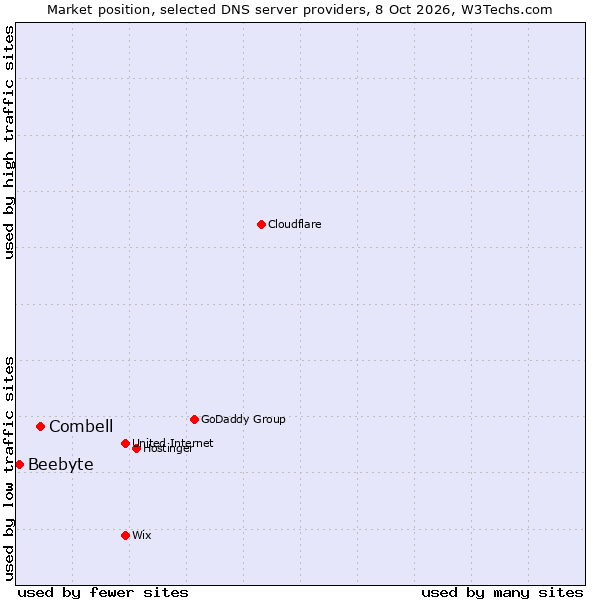 Market position of Combell vs. Beebyte
