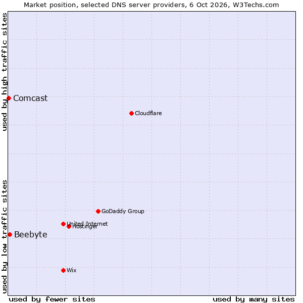 Market position of Beebyte vs. Comcast