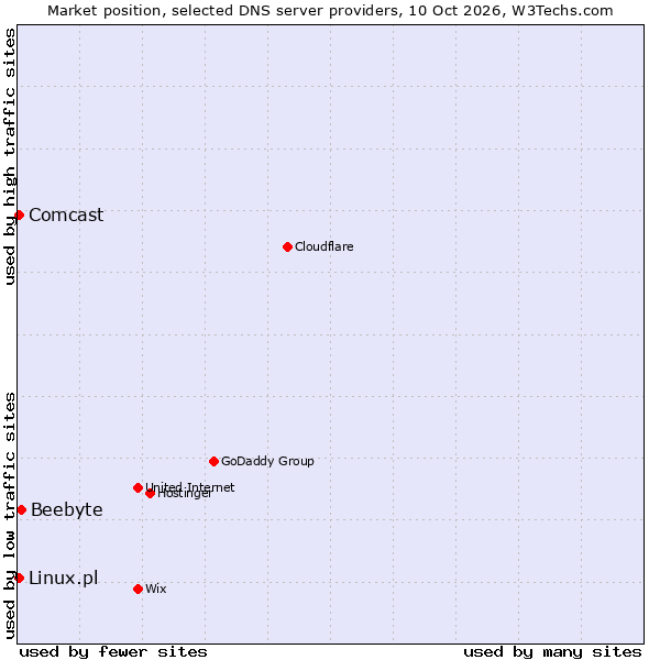 Market position of Beebyte vs. Linux.pl vs. Comcast