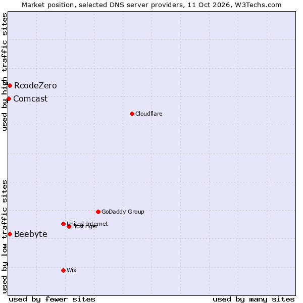 Market position of RcodeZero vs. Beebyte vs. Comcast