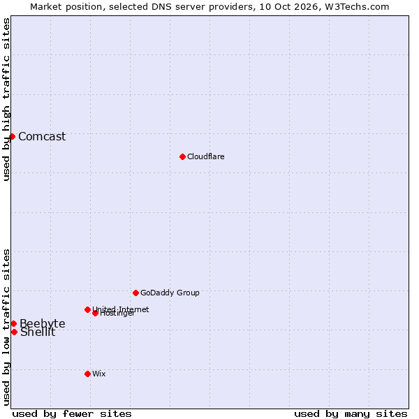 Market position of Shellit vs. Beebyte vs. Comcast