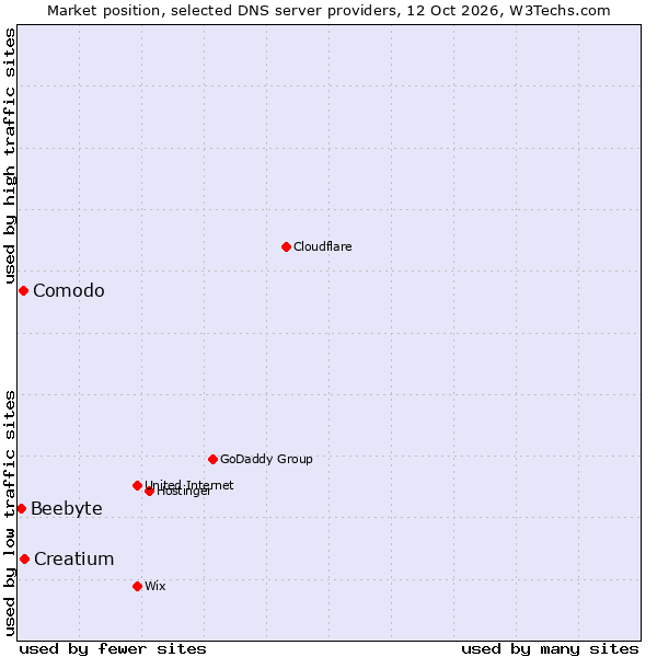Market position of Creatium vs. Comodo vs. Beebyte