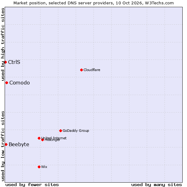 Market position of Comodo vs. Beebyte vs. CtrlS