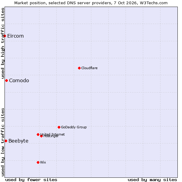 Market position of Comodo vs. Beebyte vs. Eircom