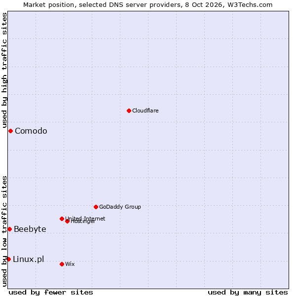 Market position of Comodo vs. Beebyte vs. Linux.pl
