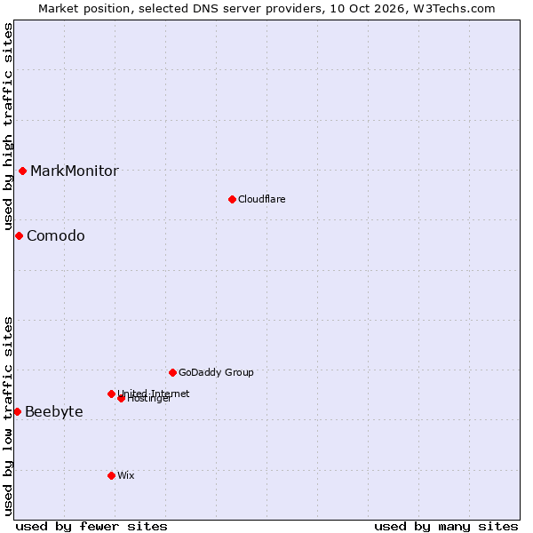 Market position of MarkMonitor vs. Comodo vs. Beebyte